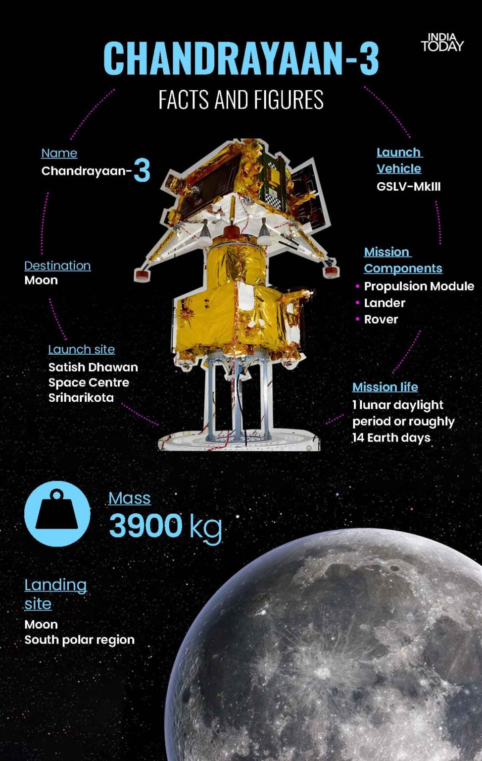 Chandrayaan 3