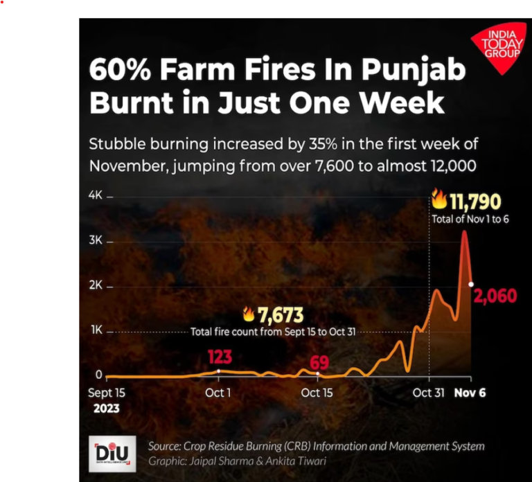 Stubble Burning and Air Quality